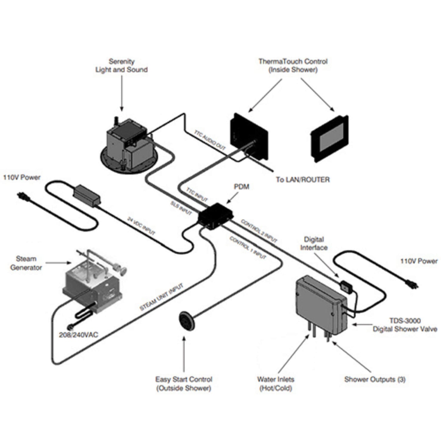 “ThermaSol steam shower system wiring and installation diagram.”
