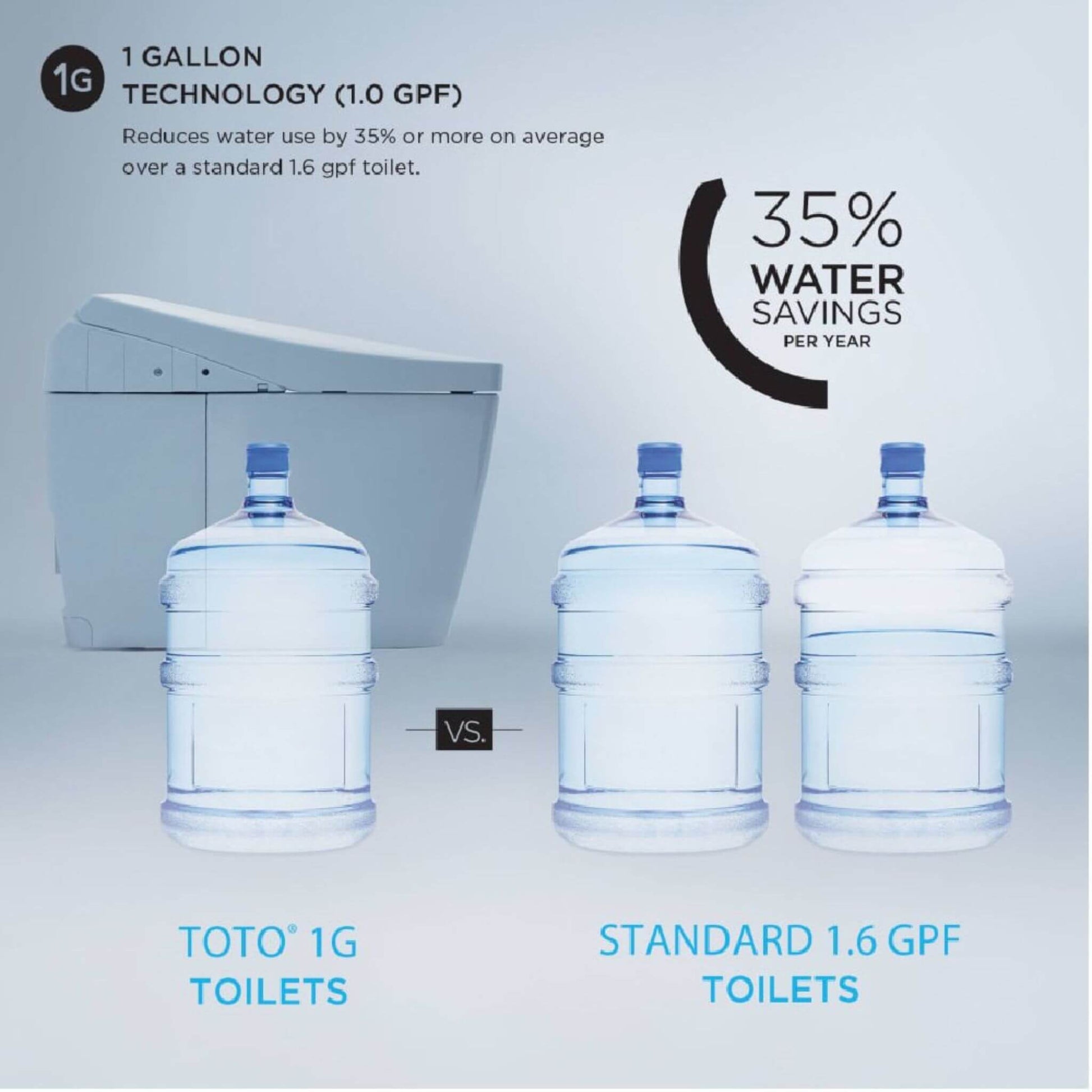 Water savings comparison showing TOTO 1.0 GPF toilet vs standard 1.6 GPF model