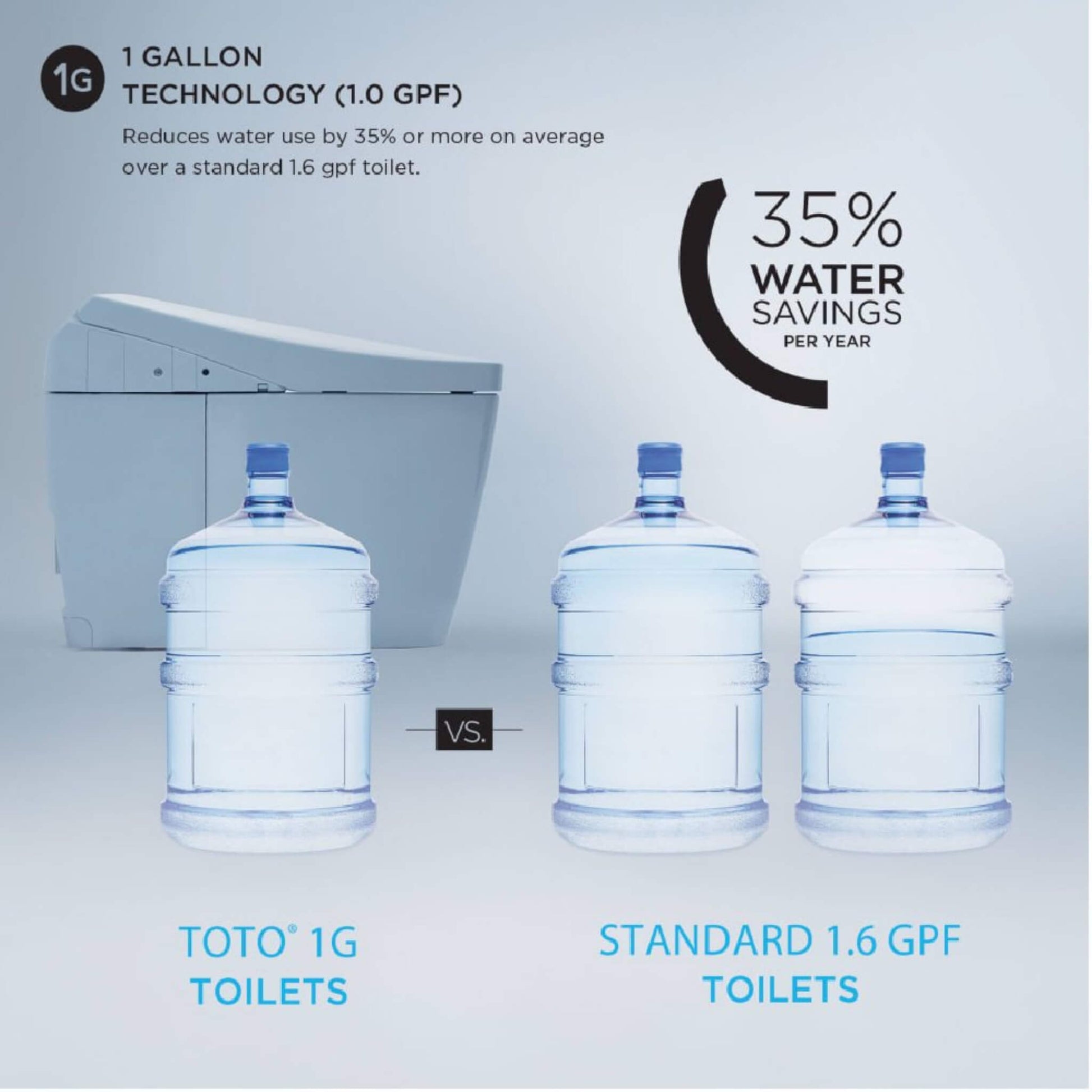 “Water usage comparison between TOTO 1G flush and standard toilets showing 35% water savings.”