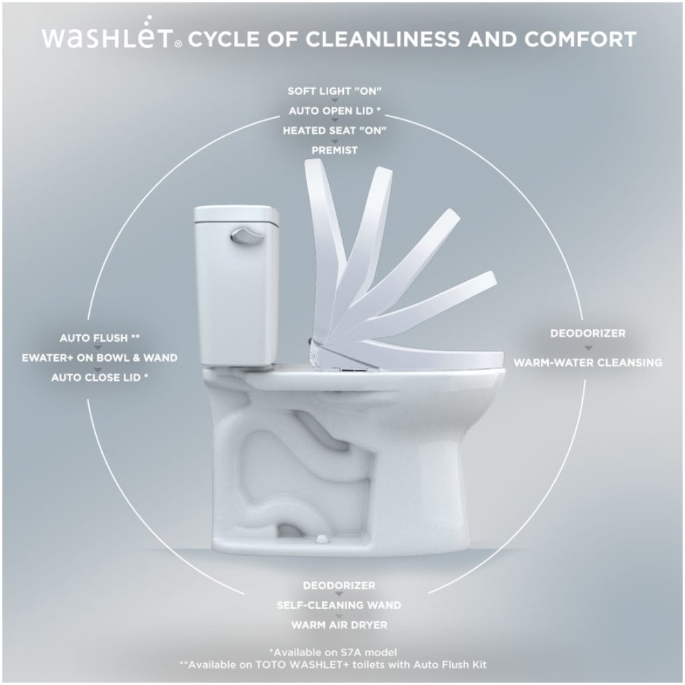 WASHLET Cycle of Cleanliness and Comfort” showing a toilet with a TOTO WASHLET seat opening and closing, surrounded by labeled features including PREMIST, deodorizer, warm-water cleansing, self-cleaning wand, warm air dryer, EWATER+ on bowl and wand, soft light, heated seat, auto open/close lid, and auto flush capabilities.