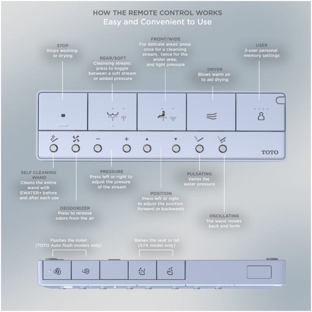 TOTO S7 remote layout diagram showing all control functions