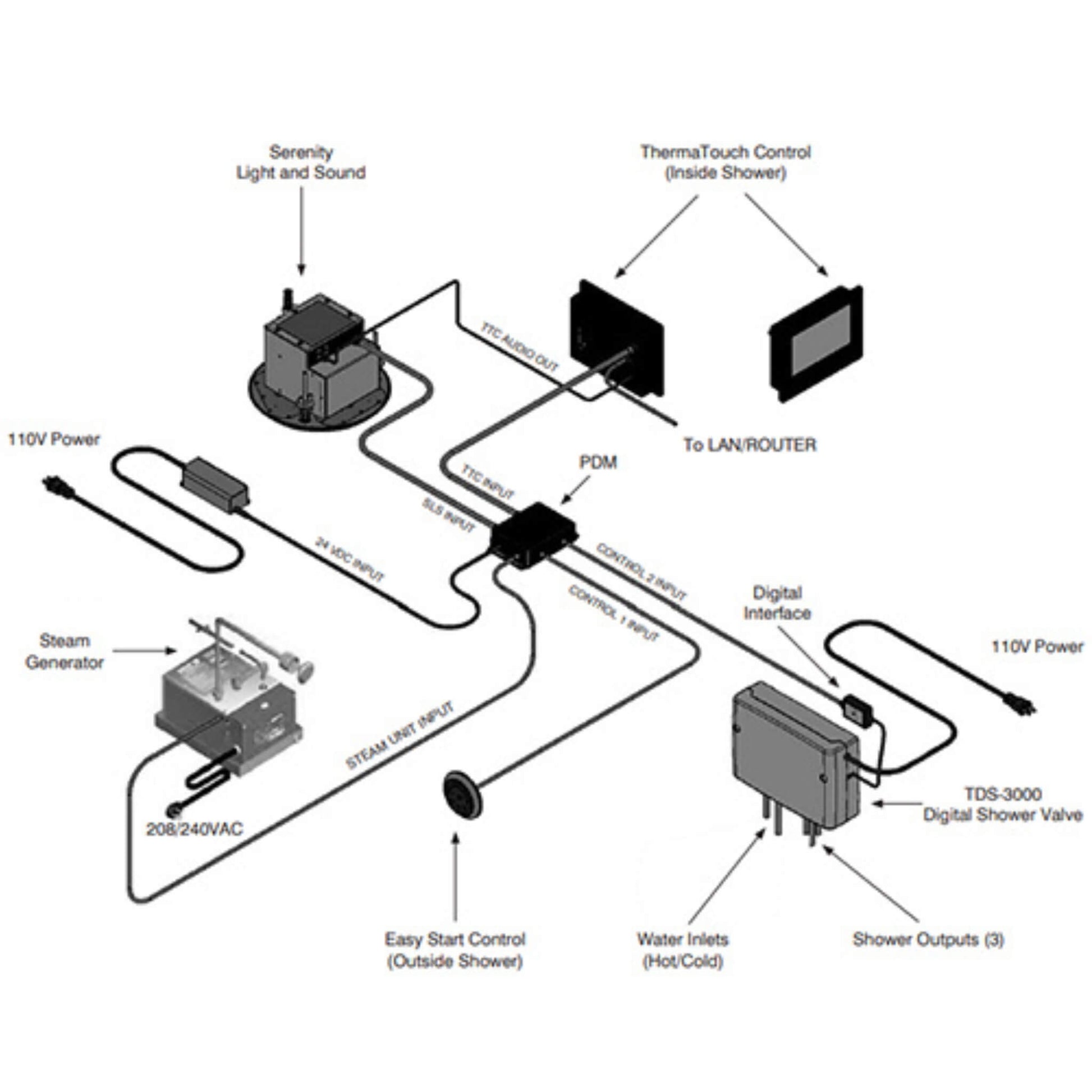 “ThermaSol steam shower system wiring and installation diagram.”